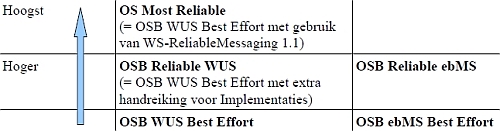 Betrouwbaarheid OSB profielen
